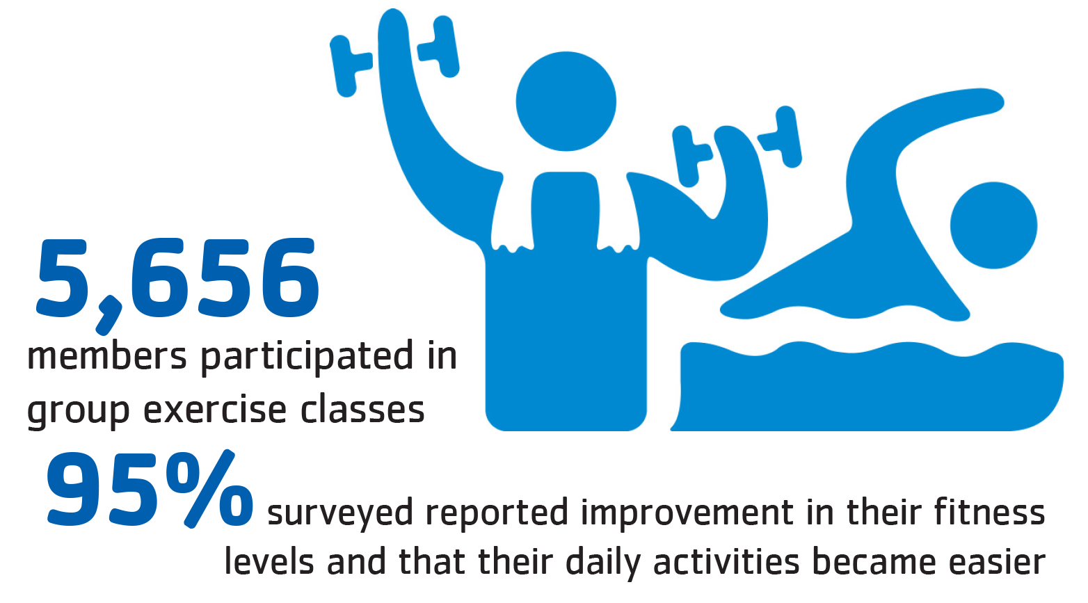 Membership Impact