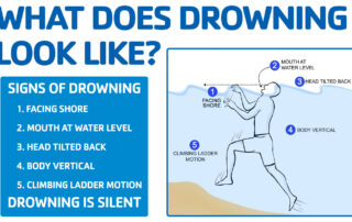 What does drowning look like illustration, signs of drowning are facing shre, mouth at water level, head tilted back, body vertical, climbing ladder motion, drowning is silent