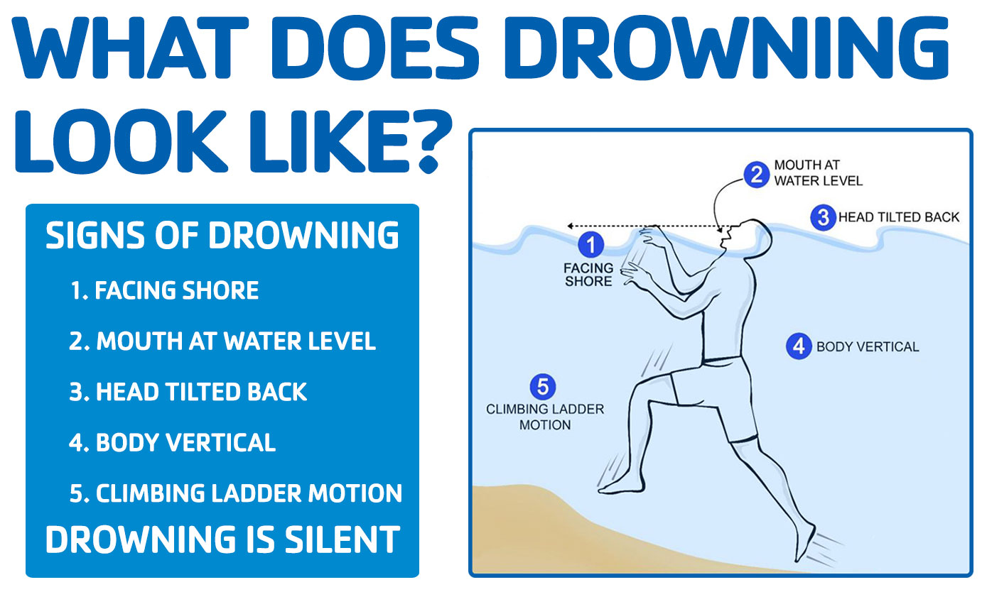 What does drowning look like illustration, signs of drowning are facing shre, mouth at water level, head tilted back, body vertical, climbing ladder motion, drowning is silent